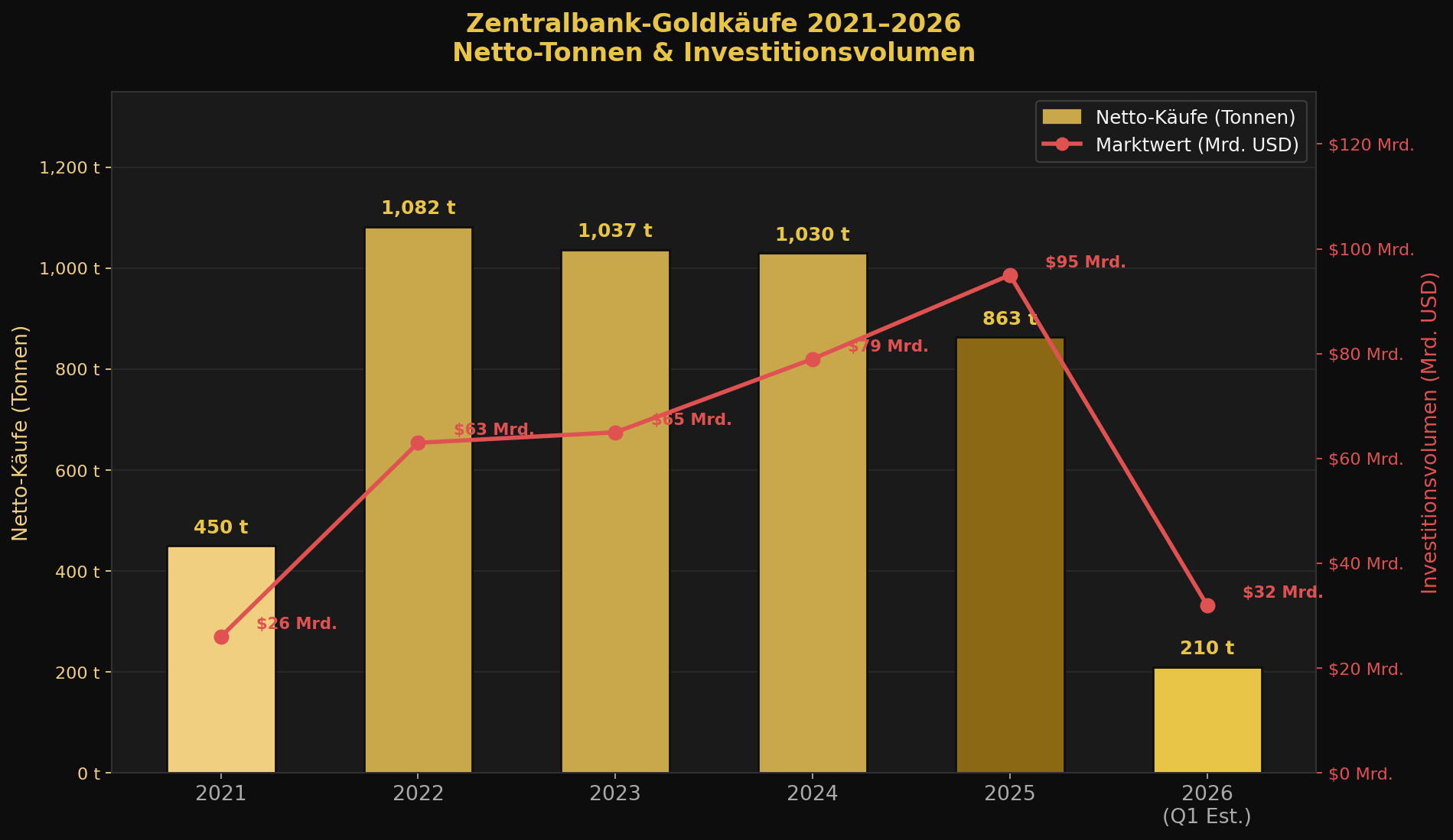 Zentralbank-Goldkäufe 2021-2026 Netto-Tonnen und Marktwert in Milliarden USD