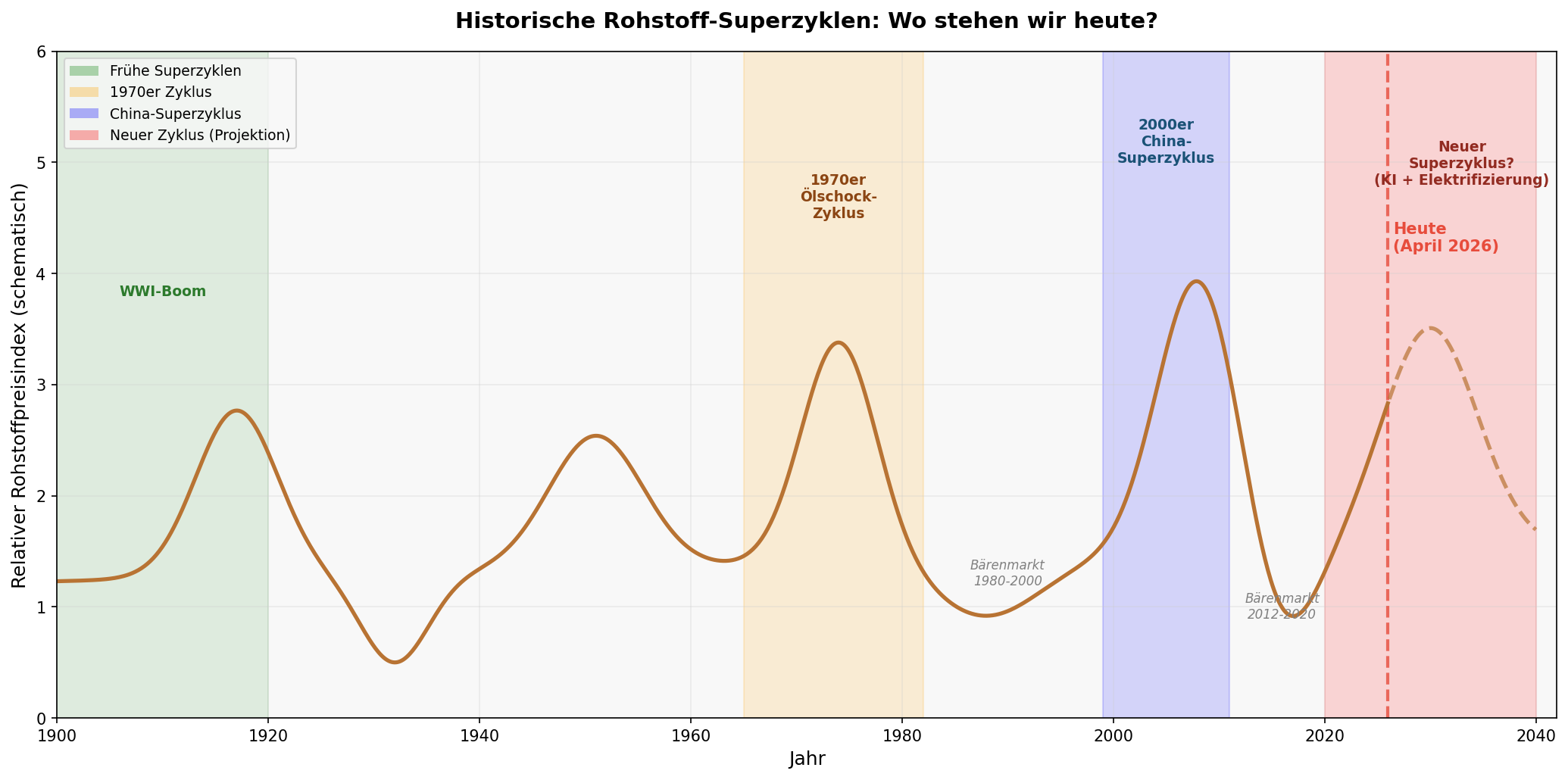 Historische Rohstoff-Superzyklen 1900–2040