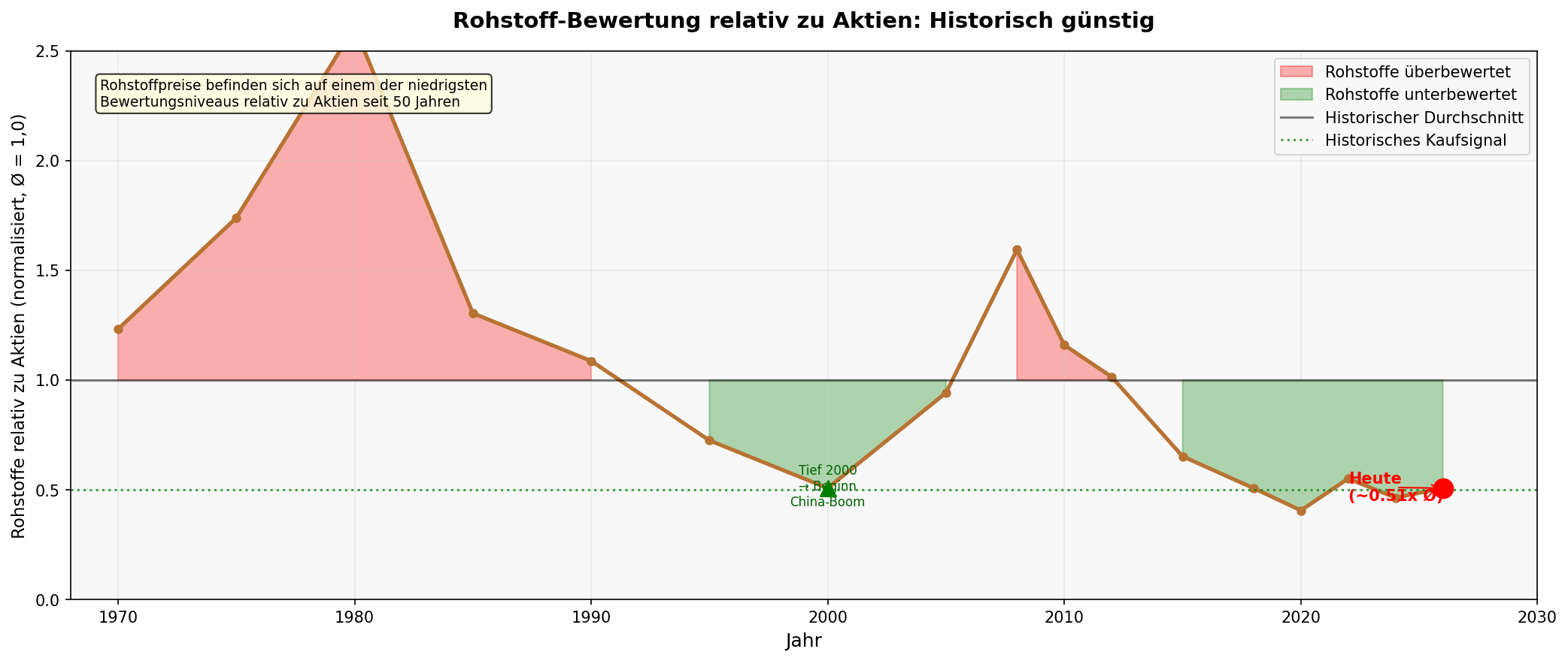 Rohstoff-Bewertung relativ zu Aktien – 50-Jahres-Vergleich