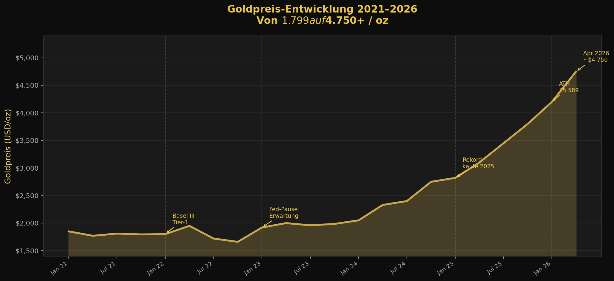 Goldpreis-Entwicklung 2021-2026 in USD pro Unze mit wichtigen Ereignis-Markierungen
