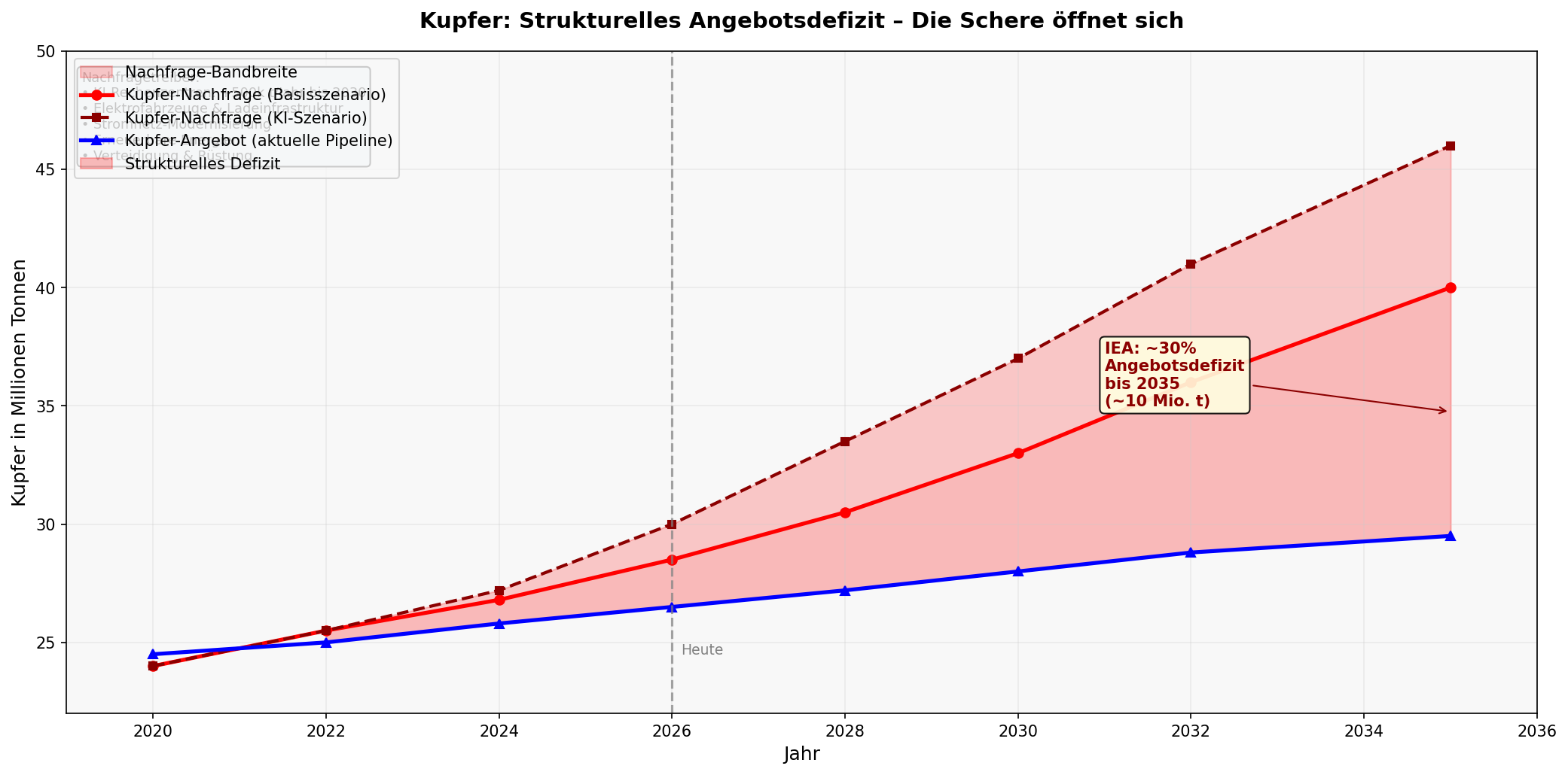 Kupfer Angebotsdefizit bis 2035