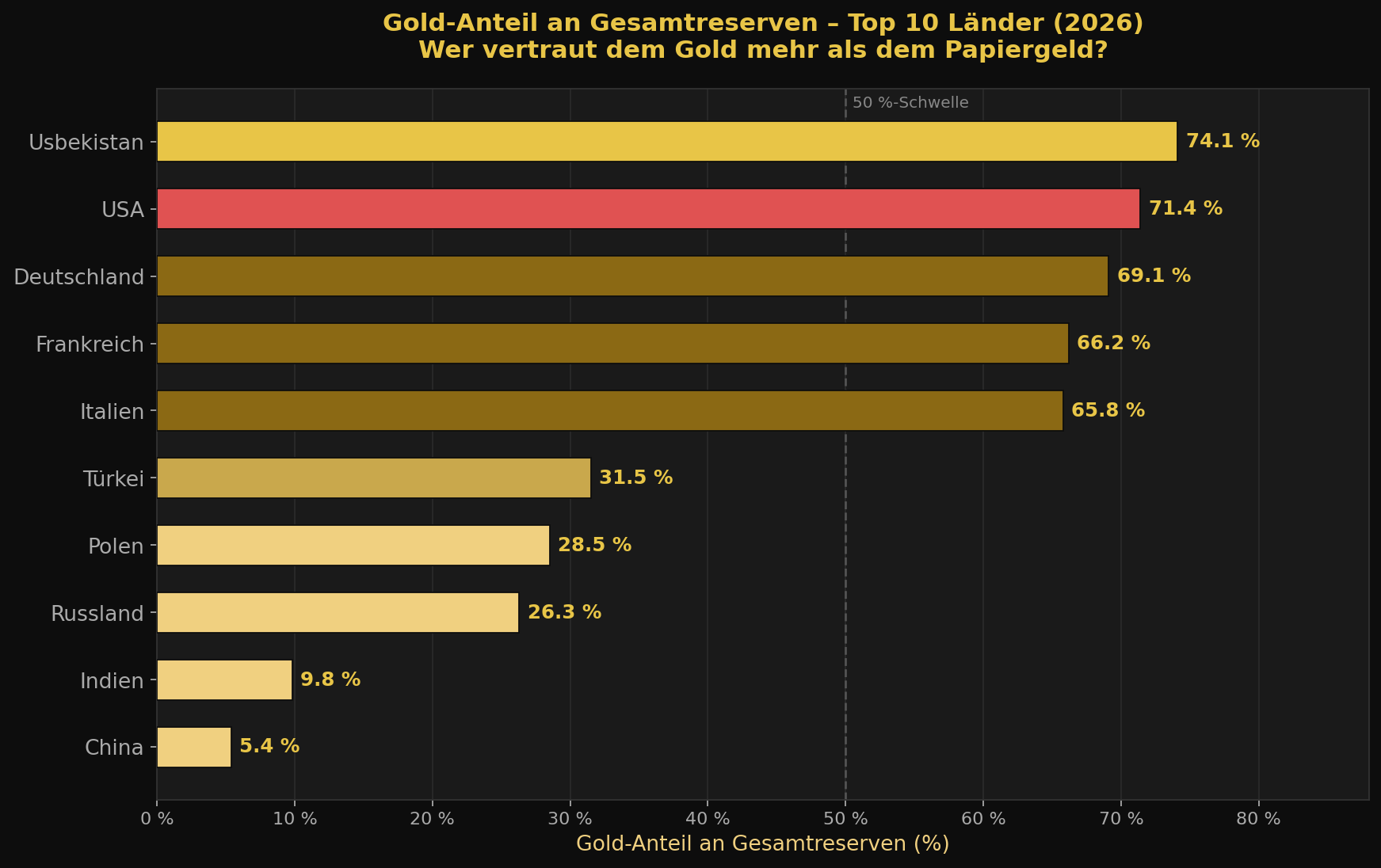 Gold-Anteil an Gesamtreserven der Top 10 Zentralbanken 2025 in Prozent