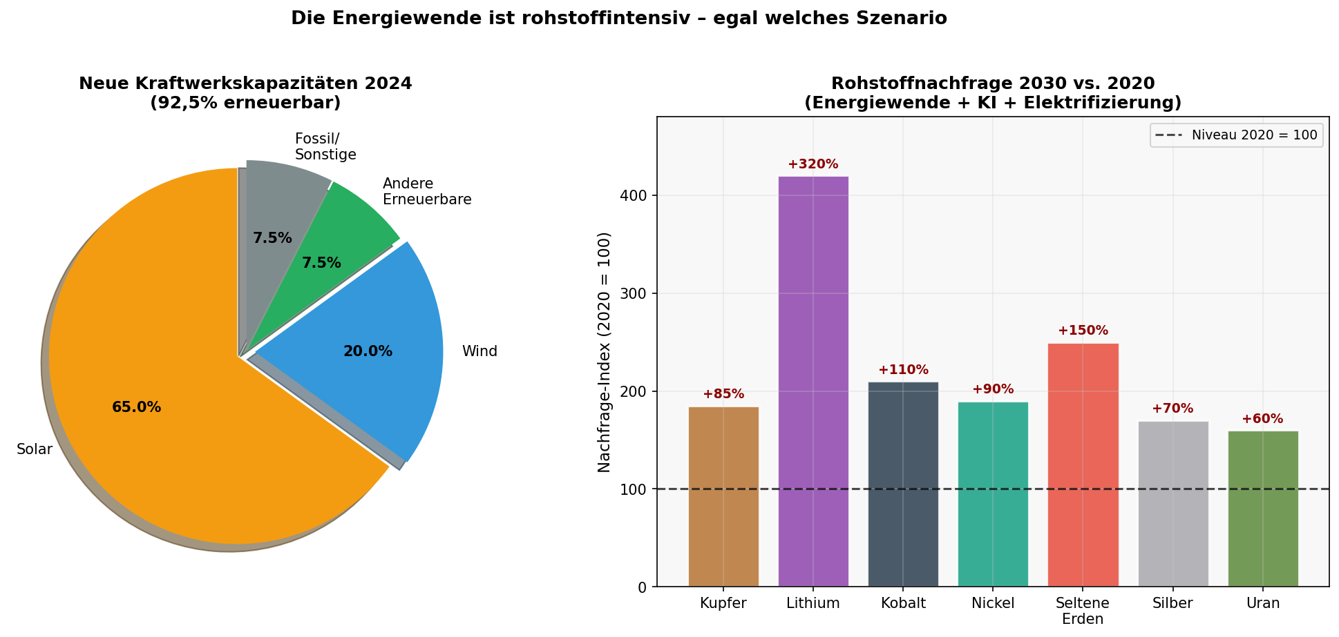 Energie-Mix und Rohstoffbedarf der Energiewende