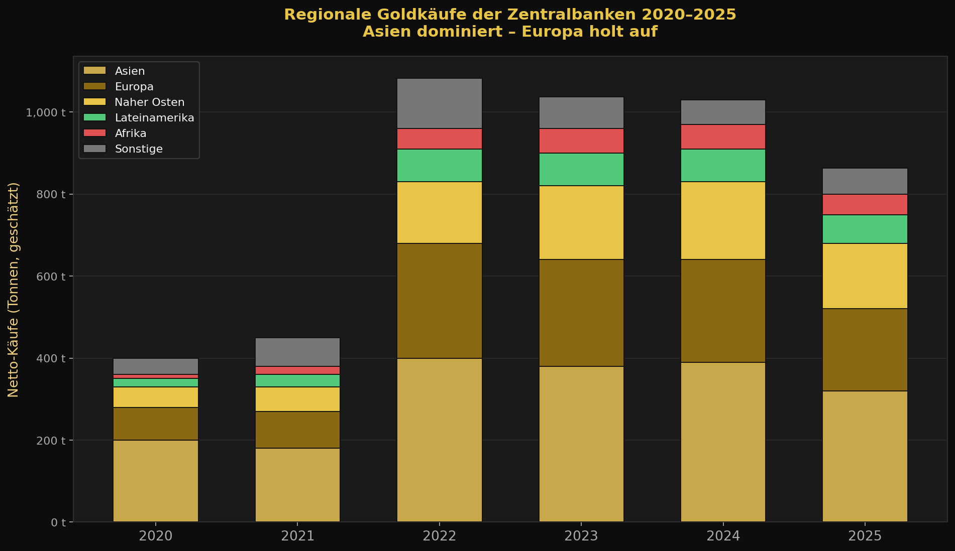 Regionale Zentralbank-Goldkäufe 2020-2025 nach Region in Tonnen
