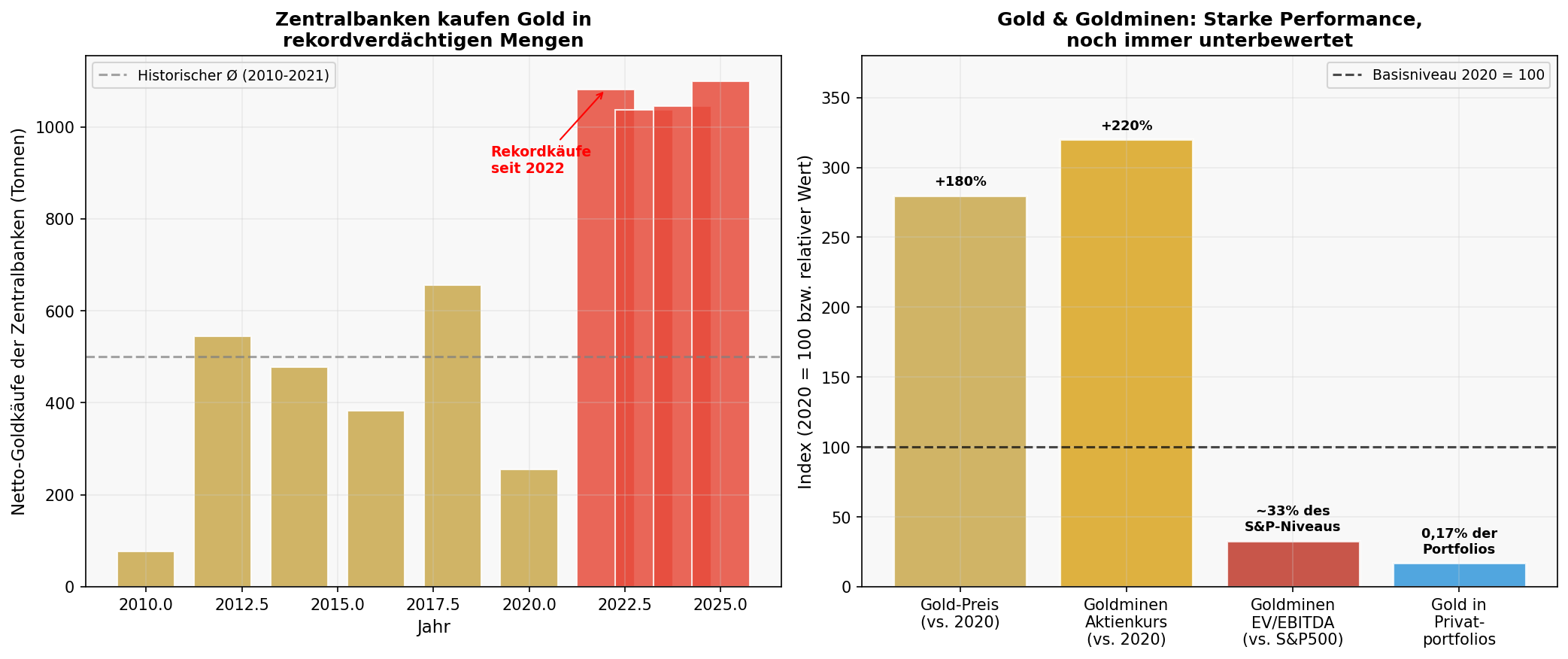 Gold Fundamentaldaten: Zentralbankkäufe und Minenmargen