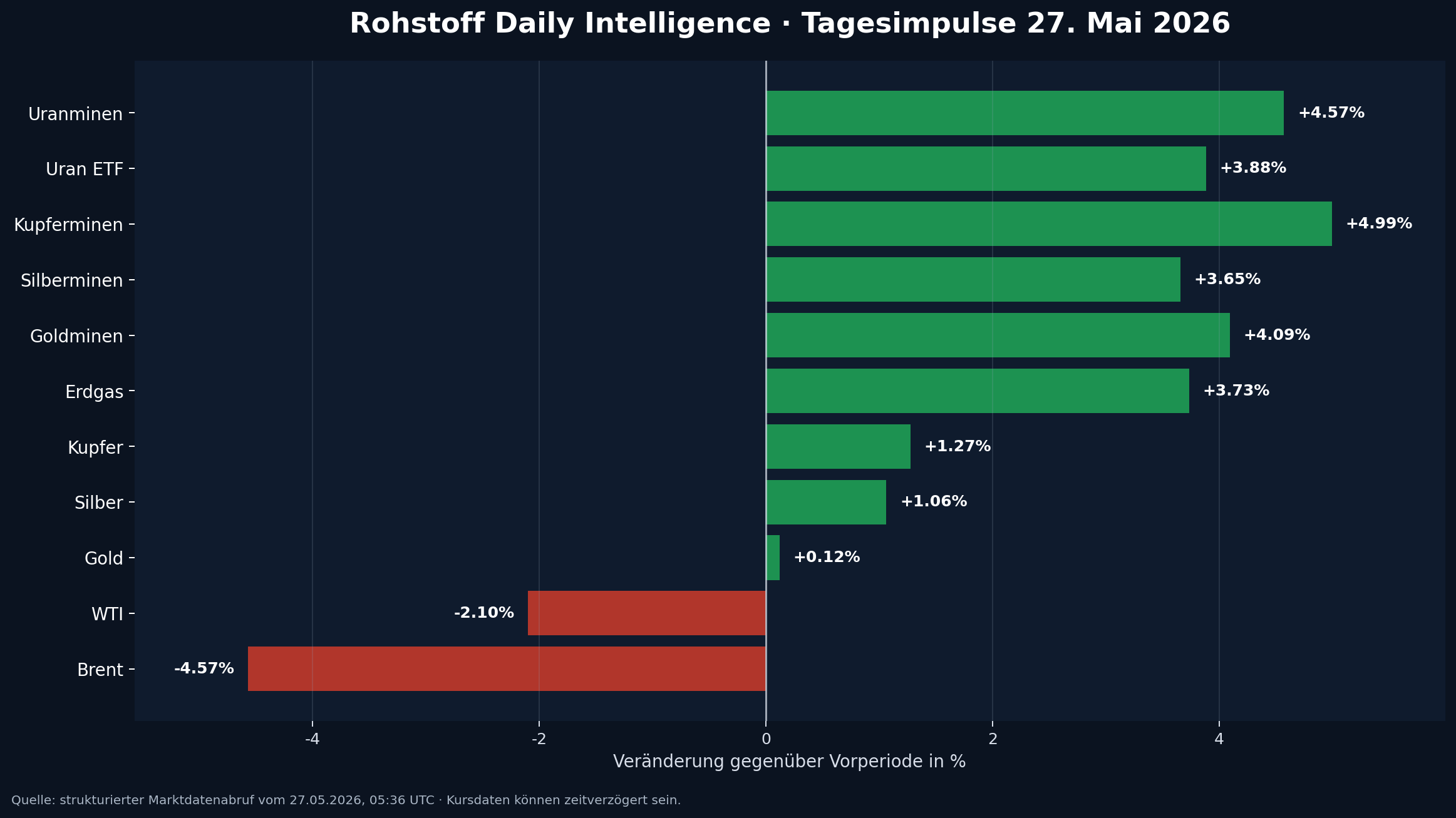 Tagesimpulse Rohstoffe und Mining-ETFs 27. Mai 2026