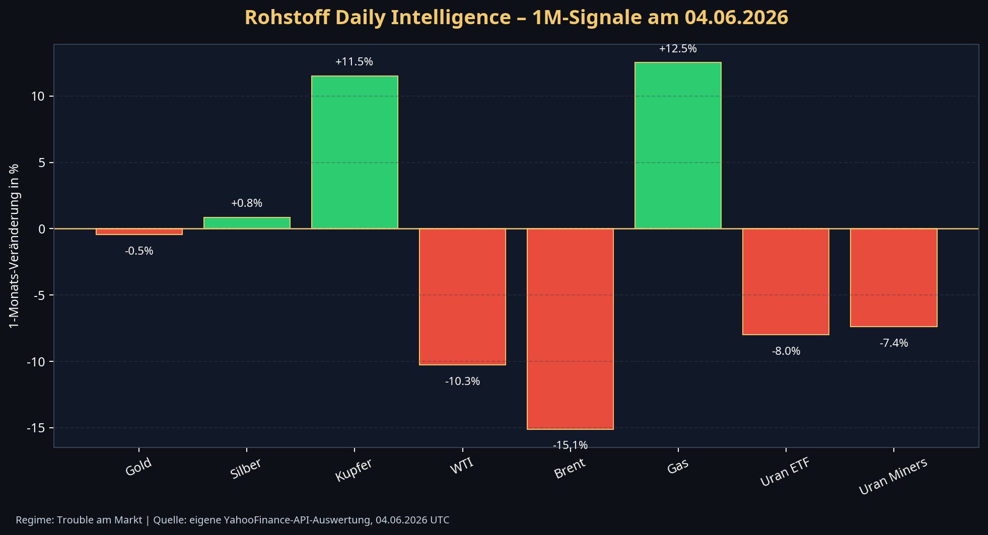 Rohstoff Daily Intelligence Marktampel 04.06.2026: Kupfer und Gas positiv, Öl und Uran-ETFs negativ